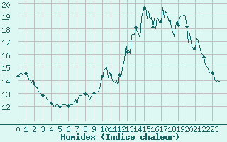 Courbe de l'humidex pour Cavalaire-sur-Mer (83)