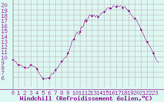 Courbe du refroidissement olien pour Petiville (76)
