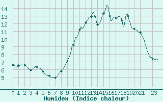 Courbe de l'humidex pour Kernascleden (56)