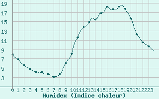 Courbe de l'humidex pour Villarzel (Sw)