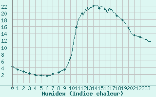 Courbe de l'humidex pour Noyarey (38)