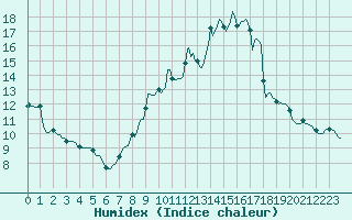 Courbe de l'humidex pour Verneuil (78)