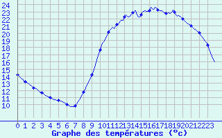 Courbe de tempratures pour Lagarrigue (81)