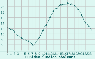 Courbe de l'humidex pour Saint-Philbert-de-Grand-Lieu (44)