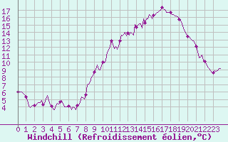 Courbe du refroidissement olien pour Malbosc (07)