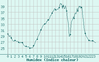 Courbe de l'humidex pour San Chierlo (It)