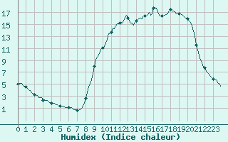 Courbe de l'humidex pour Donnemarie-Dontilly (77)