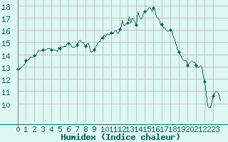 Courbe de l'humidex pour Potte (80)
