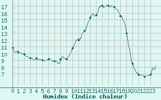 Courbe de l'humidex pour Douelle (46)