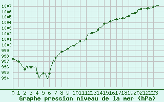 Courbe de la pression atmosphrique pour Val d