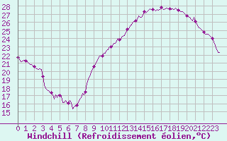 Courbe du refroidissement olien pour Sallles d