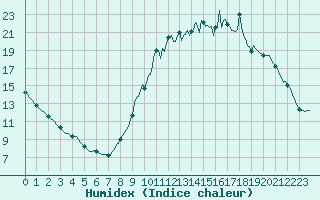 Courbe de l'humidex pour Berson (33)