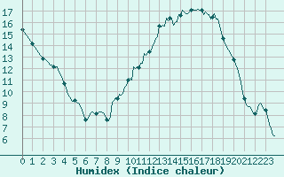 Courbe de l'humidex pour Pertuis - Le Farigoulier (84)