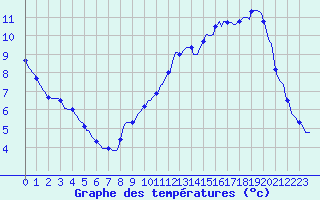 Courbe de tempratures pour Kaulille-Bocholt (Be)