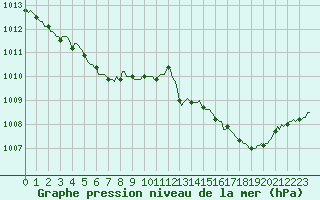 Courbe de la pression atmosphrique pour Saint-Paul-des-Landes (15)