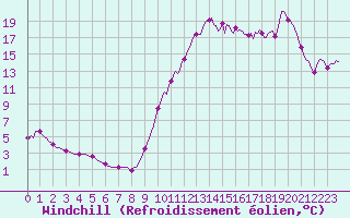 Courbe du refroidissement olien pour Montredon des Corbires (11)