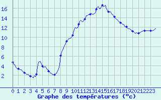 Courbe de tempratures pour Beaucroissant (38)