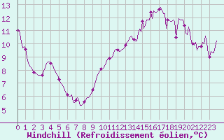 Courbe du refroidissement olien pour Gignac (34)