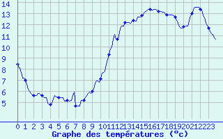 Courbe de tempratures pour Orschwiller (67)