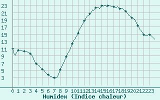 Courbe de l'humidex pour Blois-l'Arrou (41)