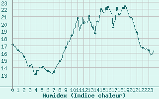 Courbe de l'humidex pour Ancey (21)