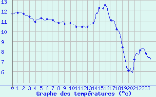Courbe de tempratures pour La Meyze (87)