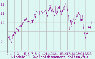 Courbe du refroidissement olien pour Saint-Brevin (44)