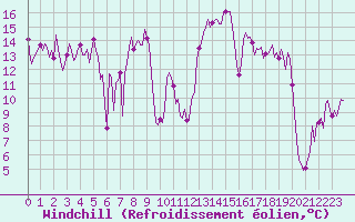 Courbe du refroidissement olien pour Engins (38)