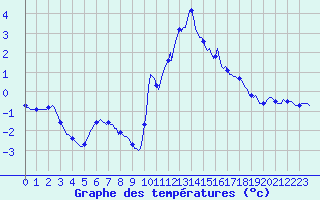 Courbe de tempratures pour Lans-en-Vercors - Les Allires (38)
