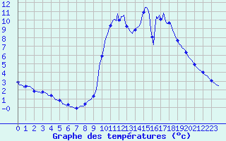 Courbe de tempratures pour La Javie (04)