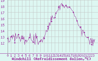 Courbe du refroidissement olien pour Saint-Germain-du-Puch (33)