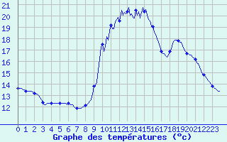 Courbe de tempratures pour Pinsot (38)