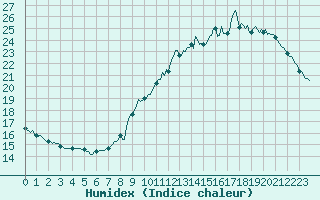 Courbe de l'humidex pour Le Perreux-sur-Marne (94)