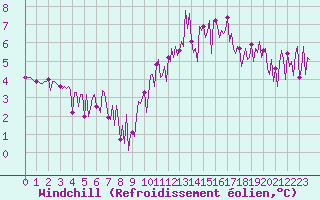 Courbe du refroidissement olien pour Trelly (50)