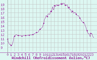 Courbe du refroidissement olien pour Saint-Antonin-du-Var (83)