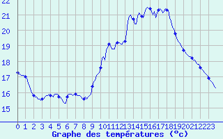 Courbe de tempratures pour Jarnages (23)