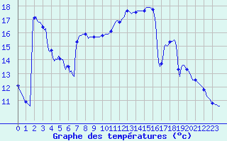 Courbe de tempratures pour Potes / Torre del Infantado (Esp)