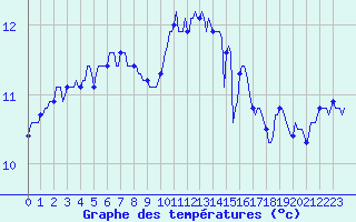 Courbe de tempratures pour Chatelaillon-Plage (17)