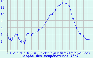 Courbe de tempratures pour Connerr (72)