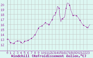 Courbe du refroidissement olien pour Dounoux (88)