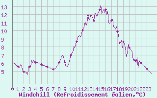 Courbe du refroidissement olien pour Herserange (54)