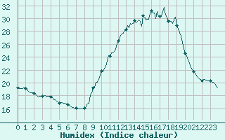 Courbe de l'humidex pour Bouligny (55)