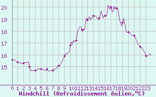 Courbe du refroidissement olien pour Quimperl (29)