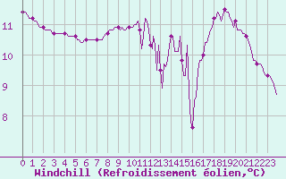 Courbe du refroidissement olien pour Anglars St-Flix(12)