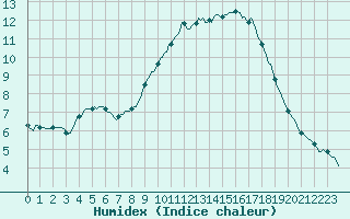 Courbe de l'humidex pour Sisteron (04)