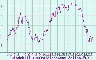 Courbe du refroidissement olien pour Bulson (08)