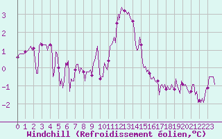 Courbe du refroidissement olien pour Luc-sur-Orbieu (11)