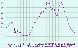 Courbe du refroidissement olien pour Sain-Bel (69)