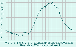 Courbe de l'humidex pour Lhospitalet (46)