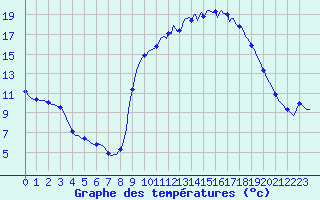 Courbe de tempratures pour Saverdun (09)